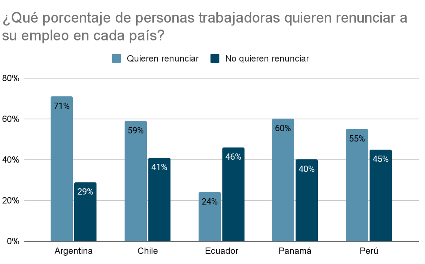 El 55% de los peruanos quiere renunciar a su trabajo, según una ...