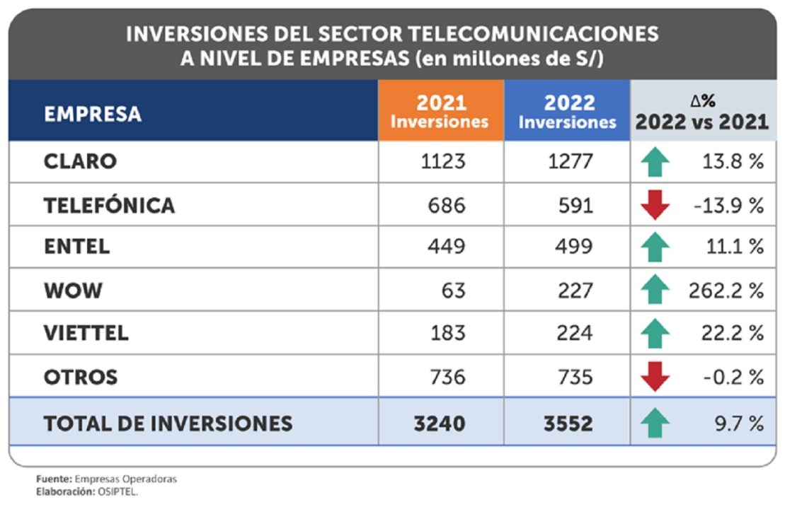 Inversiones en el sector telecomunicaciones crecieron 9.7 % en el año 2022