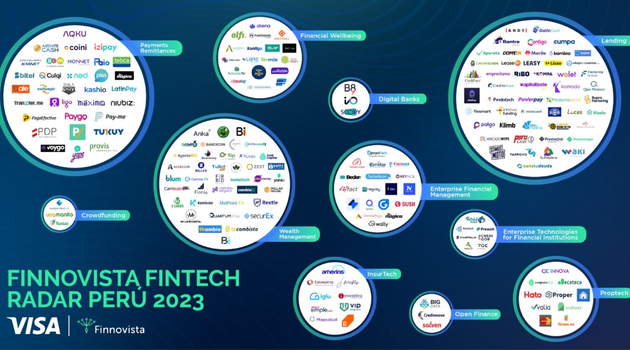 Fintechs que operan en Perú en 2023, según Finnovista