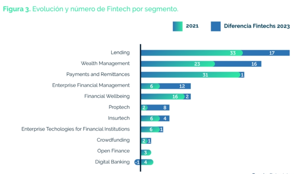 Verticales de fintechs en Perú, según Finnovista 2023.