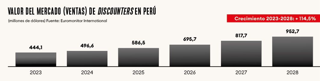 Crecimiento del mercado de discounters o hard discounters en Perú