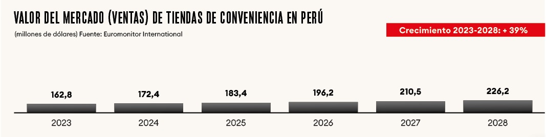 Crecimiento del mercado de tiendas de conveniencia en Perú