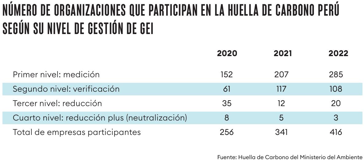 NÚMERO DE ORGANIZACIONES QUE PARTICIPAN EN LA HUELLA DE CARBONO PERÚ 
SEGÚN SU NIVEL DE GESTIÓN DE GEI